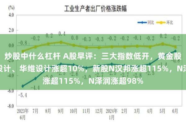 炒股中什么杠杆 A股早评：三大指数低开，黄金股普涨，启迪设计、华维设计涨超10%，新股N汉邦涨超115%，N泽润涨超98%